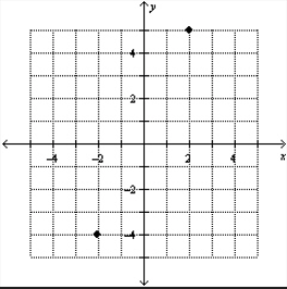  Plot the points on a rectangular coordinate system.  ( 2,4 )  , ( - 2 , - 4 )   A)    B)    C)    D)    E)    