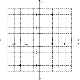  Plot the points on a rectangular coordinate system.  ( 2,4 )  , ( - 2 , - 4 )   A)    B)    C)    D)    E)    