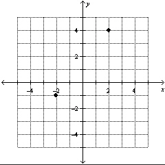  Plot the points on a rectangular coordinate system.  ( 2,4 )  , ( - 2 , - 4 )   A)    B)    C)    D)    E)    