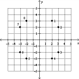  Determine the coordinates of the point labeled 2 .   A)   ( 3 , - 2 )   B)   ( - 3,2 )   C)   ( 3,2 )   D)   ( - 2 , - 3 )   E)   ( 2,3 ) 