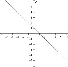  Graph the equation  y = 2 - x  . A)    B)    C)    D)    E)    