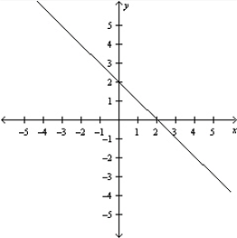  Graph the equation  y = 2 - x  . A)    B)    C)    D)    E)    