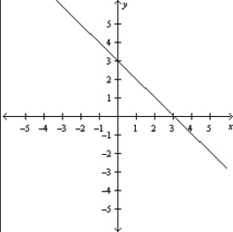  Graph the equation  y = 2 - x  . A)    B)    C)    D)    E)    