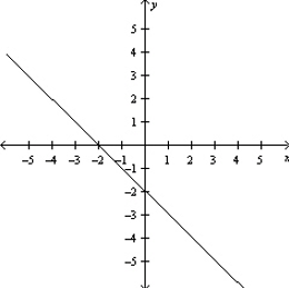  Graph the equation  y = 2 - x  . A)    B)    C)    D)    E)    