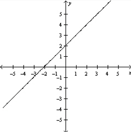  Graph the equation  y = 2 - x  . A)    B)    C)    D)    E)    