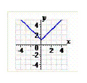  Compete the table and use the results to sketch the graph of the equation  y = | x - 1 |  .   \begin{array} { | l | l | l | l | l | l | }  \hline x & - 2 & - 1 & 0 & 1 & 2 \\ \hline y & & & & & \\ \hline \end{array}  A)    B)    C)    D)    E)    