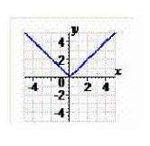  Compete the table and use the results to sketch the graph of the equation  y = | x - 1 |  .   \begin{array} { | l | l | l | l | l | l | }  \hline x & - 2 & - 1 & 0 & 1 & 2 \\ \hline y & & & & & \\ \hline \end{array}  A)    B)    C)    D)    E)    