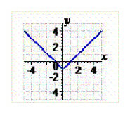  Compete the table and use the results to sketch the graph of the equation  y = | x - 1 |  .   \begin{array} { | l | l | l | l | l | l | }  \hline x & - 2 & - 1 & 0 & 1 & 2 \\ \hline y & & & & & \\ \hline \end{array}  A)    B)    C)    D)    E)    