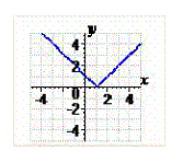  Compete the table and use the results to sketch the graph of the equation  y = | x - 1 |  .   \begin{array} { | l | l | l | l | l | l | }  \hline x & - 2 & - 1 & 0 & 1 & 2 \\ \hline y & & & & & \\ \hline \end{array}  A)    B)    C)    D)    E)    