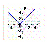  Compete the table and use the results to sketch the graph of the equation  y = | x - 1 |  .   \begin{array} { | l | l | l | l | l | l | }  \hline x & - 2 & - 1 & 0 & 1 & 2 \\ \hline y & & & & & \\ \hline \end{array}  A)    B)    C)    D)    E)    