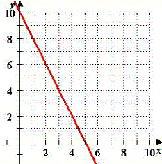  Estimate the slope of the line from the graph given below.   A) -3 B) -2 C)   \frac { 1 } { 3 }  D)  - \frac { 1 } { 3 }  E) 2 