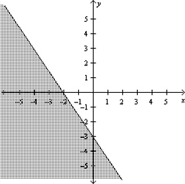  Sketch the graph of the linear inequality  3 x - 2 y \leq - 6 . A)    B)    C)    D)    E)    