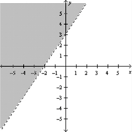  Sketch the graph of the linear inequality  3 x - 2 y \leq - 6 . A)    B)    C)    D)    E)    