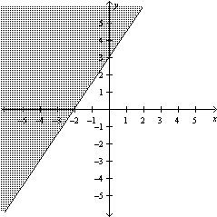  Sketch the graph of the linear inequality  3 x - 2 y \leq - 6 . A)    B)    C)    D)    E)    