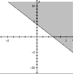 A dietician is asked to design a special diet supplement using two foods. Each ounce of food Each ounce of food X contains 30 units of calcium and each ounce of food Y contains 20 units of calcium. The minimum daily requirement in the diet is 80 units of calcium. Sketch a graph of the solution of the linear inequality that represents the different numbers of units of food X and food Y required. A)    B)    C)    D)    E)   