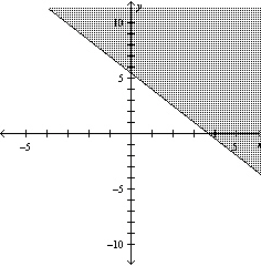 A dietician is asked to design a special diet supplement using two foods. Each ounce of food Each ounce of food X contains 30 units of calcium and each ounce of food Y contains 20 units of calcium. The minimum daily requirement in the diet is 80 units of calcium. Sketch a graph of the solution of the linear inequality that represents the different numbers of units of food X and food Y required. A)    B)    C)    D)    E)   