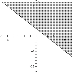 A dietician is asked to design a special diet supplement using two foods. Each ounce of food Each ounce of food X contains 30 units of calcium and each ounce of food Y contains 20 units of calcium. The minimum daily requirement in the diet is 80 units of calcium. Sketch a graph of the solution of the linear inequality that represents the different numbers of units of food X and food Y required. A)    B)    C)    D)    E)   