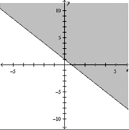 A dietician is asked to design a special diet supplement using two foods. Each ounce of food Each ounce of food X contains 30 units of calcium and each ounce of food Y contains 20 units of calcium. The minimum daily requirement in the diet is 80 units of calcium. Sketch a graph of the solution of the linear inequality that represents the different numbers of units of food X and food Y required. A)    B)    C)    D)    E)   