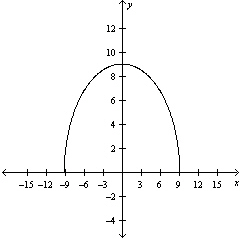  Use the horizontal Line Test to determine if the function is one-to-one and so has an inverse function.     f ( x )  = \sqrt { 81 - x ^ { 2 } }  A) f is one-to-one B) f is not one-to-one C) cannot be determined 