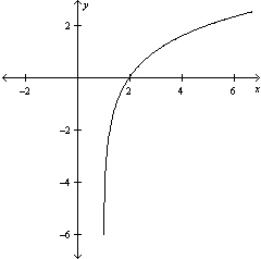  Graph the function  f ( x )  = - \log _ { 2 } ( x - 1 )   . A)    B)    C)    D)    E)    