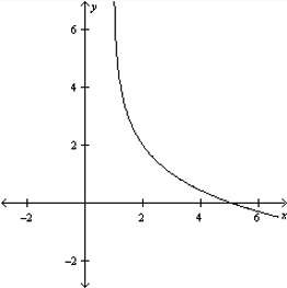  Graph the function  f ( x )  = - \log _ { 2 } ( x - 1 )   . A)    B)    C)    D)    E)    