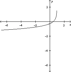  Graph the function  f ( x )  = - \log _ { 2 } ( x - 1 )   . A)    B)    C)    D)    E)    