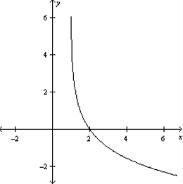  Graph the function  f ( x )  = - \log _ { 2 } ( x - 1 )   . A)    B)    C)    D)    E)    