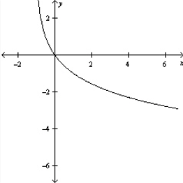  Graph the function  f ( x )  = - \log _ { 2 } ( x - 1 )   . A)    B)    C)    D)    E)    