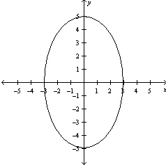  Write the standard form of the equation of the ellipse.   A)   \frac { x ^ { 2 } } { 25 } + \frac { y ^ { 2 } } { 9 } = 1  B)   \frac { x ^ { 2 } } { 3 } + \frac { y ^ { 2 } } { 5 } = 1  C)   \frac { x ^ { 2 } } { 9 } + \frac { y ^ { 2 } } { 25 } = 1  D)   25 x ^ { 2 } + 9 y ^ { 2 } = 1  E)   \frac { 9 x ^ { 2 } } { 25 } + \frac { 25 y ^ { 2 } } { 9 } = 1