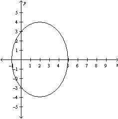  Write the standard form of the equation of the ellipse.   A)   \frac { ( x + 2 )  ^ { 2 } } { 9 } + \frac { y ^ { 2 } } { 16 } = 1  B)   \frac { ( x - 2 )  ^ { 2 } } { 9 } + \frac { y ^ { 2 } } { 16 } = 1  C)   \frac { x ^ { 2 } + 2 } { 9 } + \frac { y ^ { 2 } } { 16 } = 1  D)   \frac { ( x - 2 )  ^ { 2 } } { 6 } + \frac { y ^ { 2 } } { 8 } = 1  E)   \frac { ( x + 2 )  ^ { 2 } } { 3 } + \frac { y ^ { 2 } } { 4 } = 1