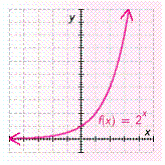  Refer to the graph of  f ( x ) = 2 ^ { x }  .   What is the range of the function?  Please enter your answer in interval notation. 