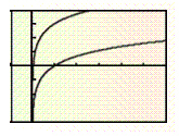  The illustration shows the graph of  f ( x ) = \ln x  as well as a vertical translation of that graph. Using the notation  g ( x )  for the translation, write the defining equation for the function. Assume that the translation is shifted by a whole number of units and the marks are one unit apart.   