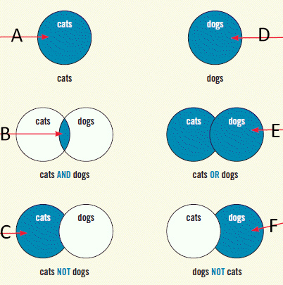 Match the Boolean sets to their descriptions below.  