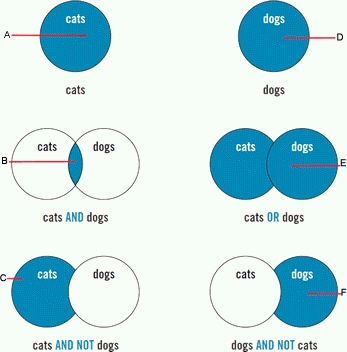 Match the Boolean sets to their descriptions below.  