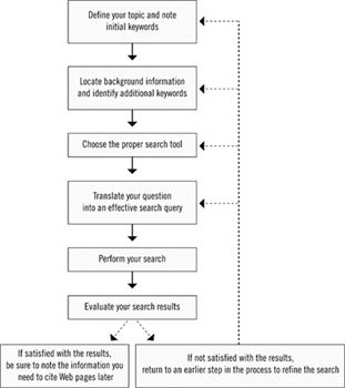   The figure above demonstrates a Research Strategy.