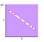 The graph shown depicts a __________ correlation.   A) zero B) perfect positive C) perfect negative D) causal