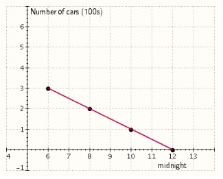The line graph shows the number of cars parked in a parking structure from 6 P.M. to 12 midnight on a Saturday. How many cars were in the parking structure at 10 P.M.?   __________ cars