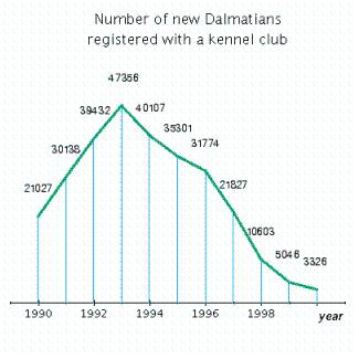 How many fewer Dalmatians were registered in 2000 than in the year when they were at their height of popularity?  