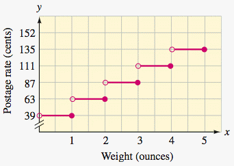 The graph shown gives the first-class postage rates in the year 1999 for mailing items weighing up to 5 ounces. According to the graph, which of the statements is incorrect? Weight (oz) and Postage Rate (cents)    A) The postage cost for mailing a 2-ounce letter is 55 cents   . B) The heaviest letter that could be mailed for 80 cents first class weighs 2 ounces. C) The postage cost for mailing a 1-ounce letter is 33 cents. D) The difference in postage for a 3.16-ounce letter and a 4.37-ounce letter is 20 cents   . E) The postage cost for mailing a 4-ounce letter is $1.00.
