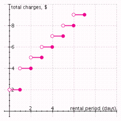 The charges for renting a video are shown in the graph. Find the charge if the video is kept for 6 days.   A) $5 B) $9 C) $6 D) $8 E) $7