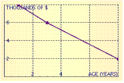 The graph below shows the value y (in thousands of dollars)of a car that is x years old. Is it true that the value of a car that is 3 years old is $6,000?  