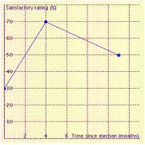The graph shows the relationship between the percent P of those surveyed who rated their senator's job performance as satisfactory or better and the time t she had been in office.   When did her job performance rating reach a maximum? __________ months after election