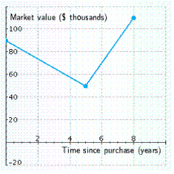 The graph, given below, shows the relationship between the market value v of a house and the time t since it was purchased. When did the value of the house reach its lowest point?   __________ years after purchase