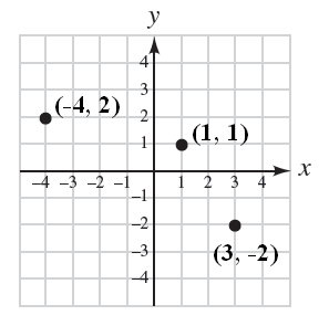   A student plotted three points that belong to the graph of a certain equation. Is this equation linear or nonlinear? A) Nonlinear B) Linear
