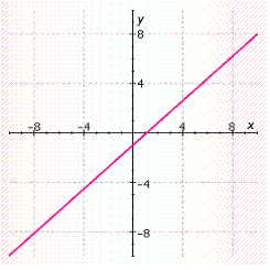 Determine if the slope of the line is positive, negative, zero or undefined.   A) zero B) undefined C) negative D) positive E) The graph isn't a line.