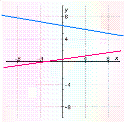 Determine if the slopes of these lines are positive, negative, zero or undefined.   A) blue line: positive; pink line: negative, B) blue line undefined; pink line: positive C) blue line: positive; pink line: positive D) blue line: negative; pink line: positive E) The graph isn't a line.