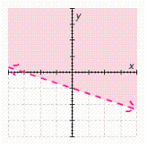  The graph of a linear inequality is shown. Tell whether point  ( - 2 , - 2 )   satisfies the inequality.   A) yes B) no 