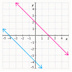 Refer to the illustration. Answer the questions.   How many solutions does the system of equations have? Are the equations dependent or independent? A) no solution, independent equations B) no solution, dependent equations C) infinite number of solutions, dependent equations D) two solutions, independent equations E) one solution, independent equations