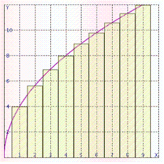 The design for a set of brass pipes for a church organ are shown in the illustration below, where the red line is the graph of function .     Find the length of each pipe (to the nearest tenth of a foot), and then find the total length of pipe needed to construct this set (to the nearest tenth of a foot). __________ ft<div style=padding-top: 35px> 
