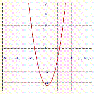  Refer to the graph of f ( x )= 2 x <sup>2 </sup>  -  2 x  -  4 given below and find the y -intercept.   y -intercept = __________ 